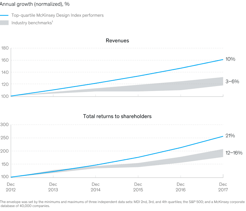 a diagram showing annual growth